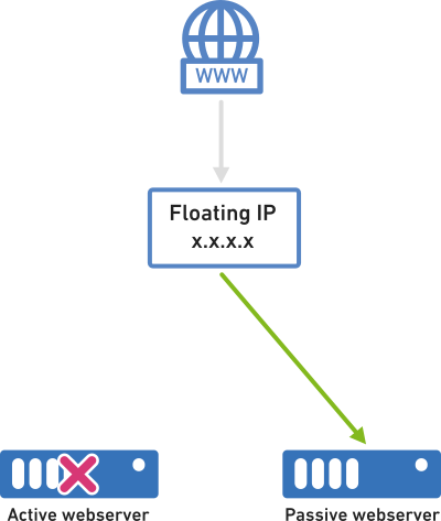 how floating ip works