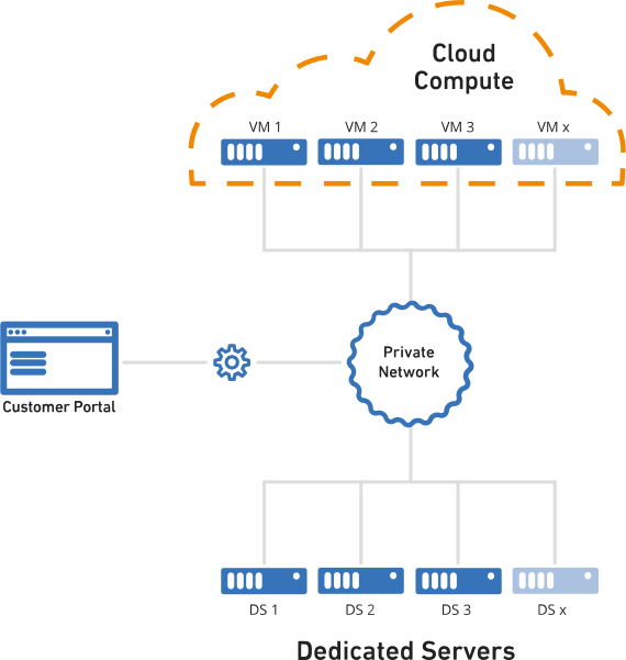 How Private Network, Cloud Compute and Dedicated Servers interact